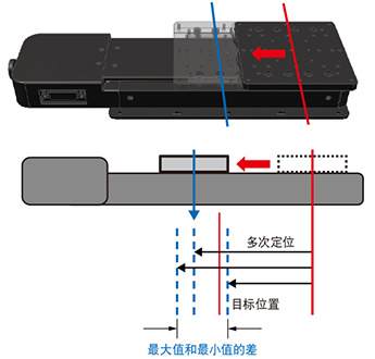 西格玛光机直线运动自动滑台精度测量指南