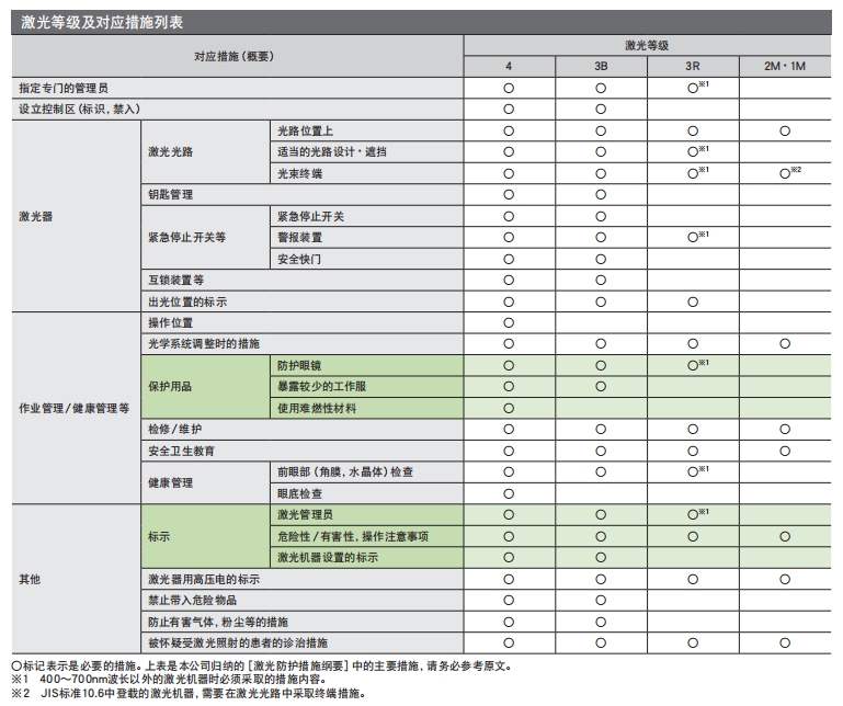 激光危险等级的防护措施